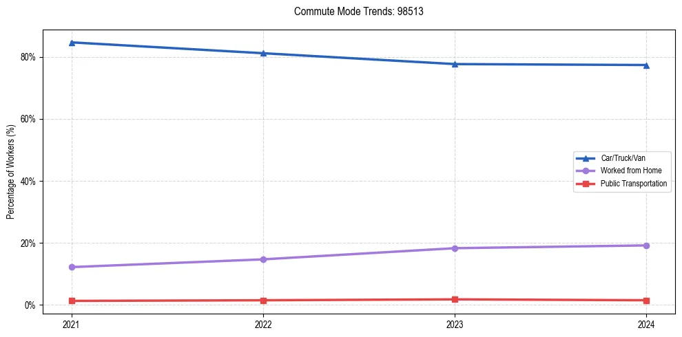 Transportation trends in US ZIP Code 98513