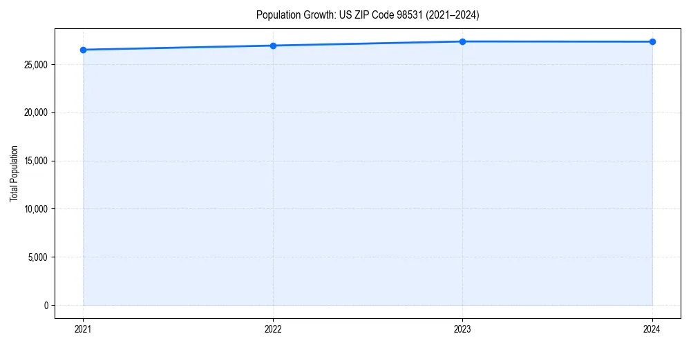 Population trends in 