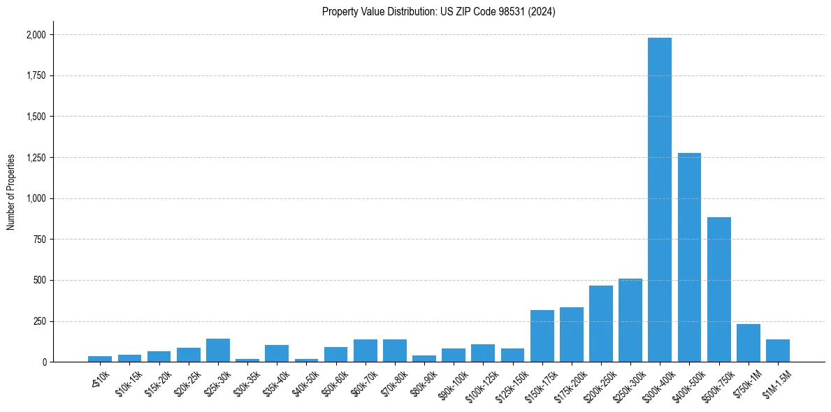 Value Distribution for 