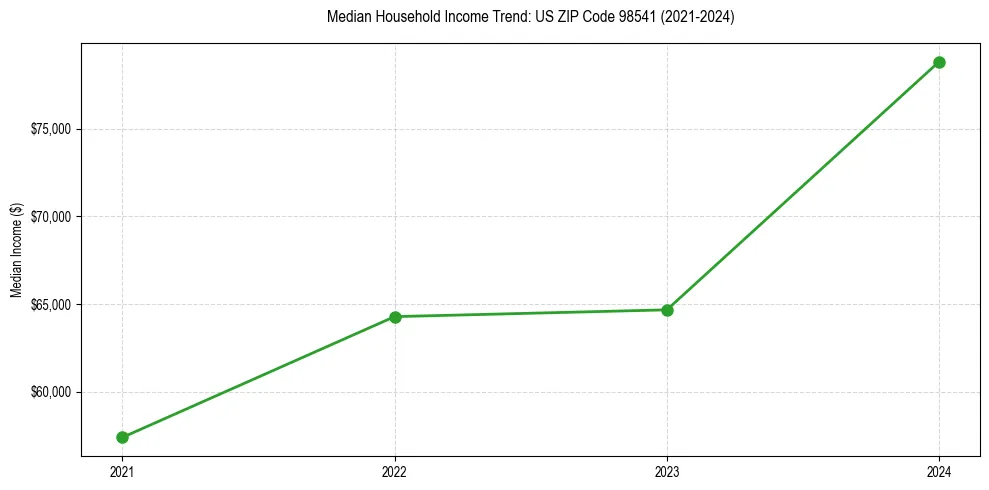 Income trend for 