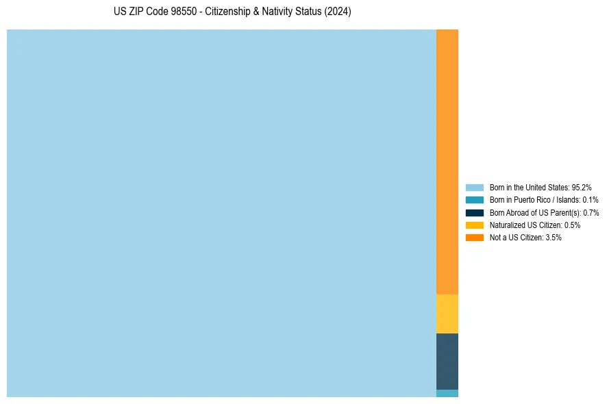 Nativity Treemap for 