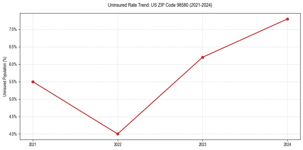 Uninsured trend chart for US ZIP Code 98580