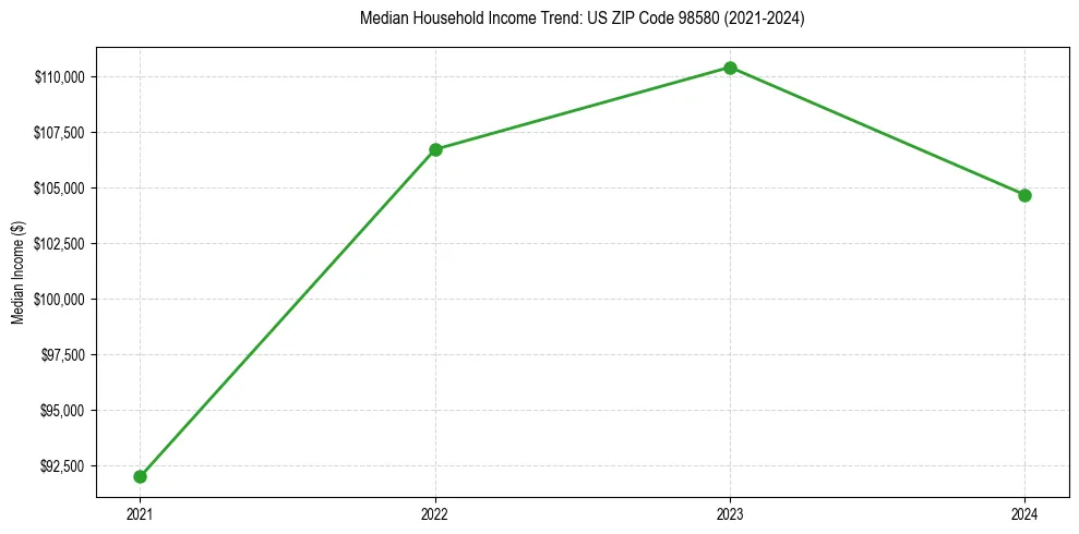 Income trend for 