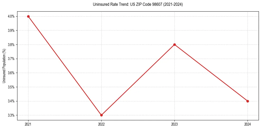 Uninsured trend chart for US ZIP Code 98607