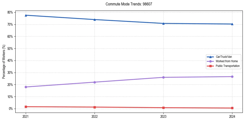 Transportation trends in US ZIP Code 98607