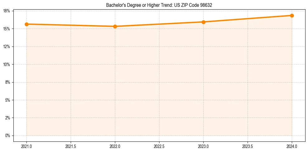 Trend chart showing bachelor degree growth in 