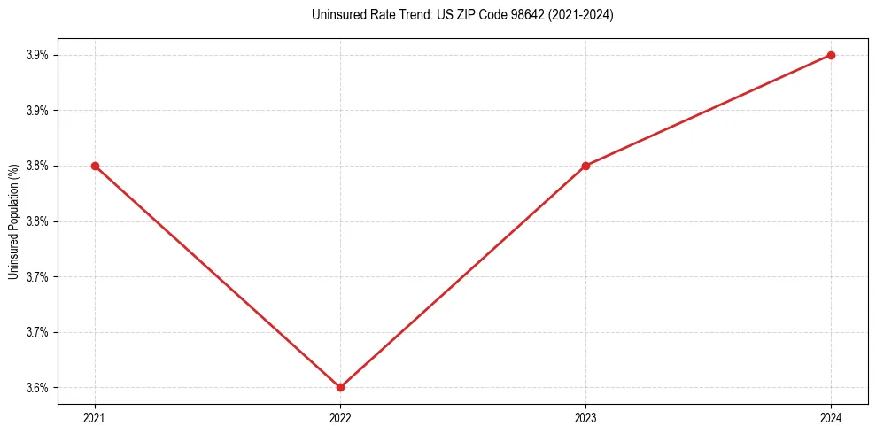 Uninsured trend chart for US ZIP Code 98642