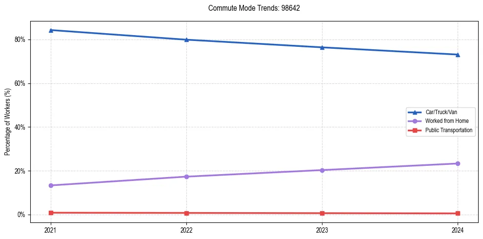 Transportation trends in US ZIP Code 98642