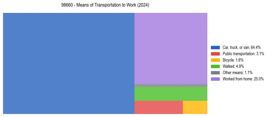 Commute modes in US ZIP Code 98660