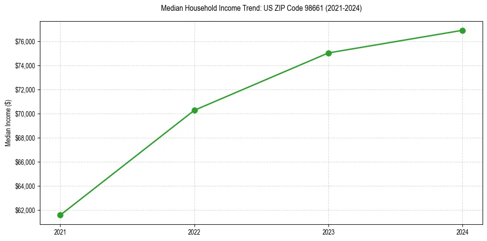 Income trend for 