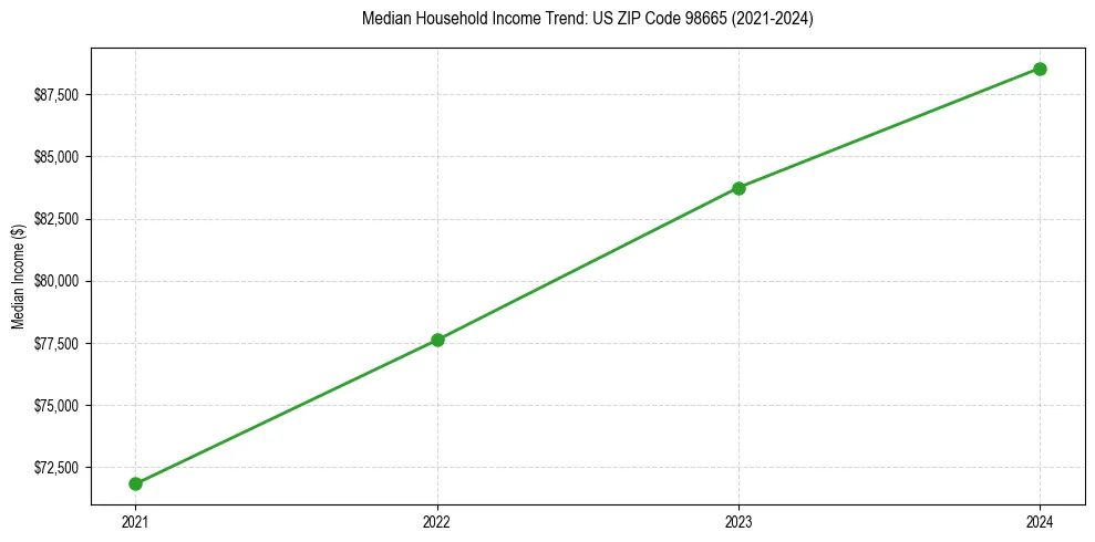Income trend for 