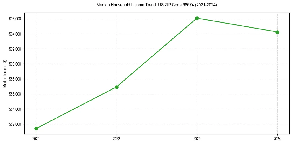 Income trend for 