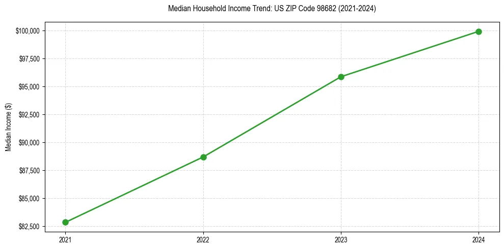 Income trend for 