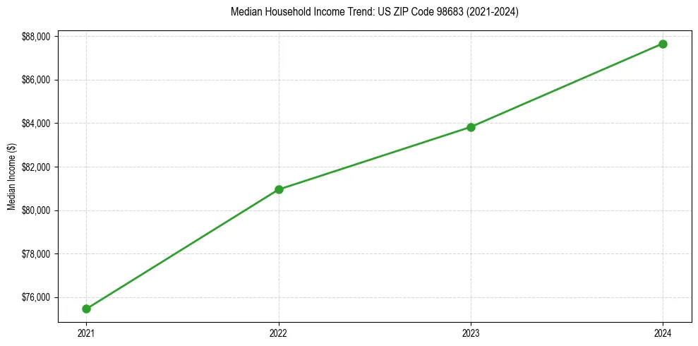 Income trend for 