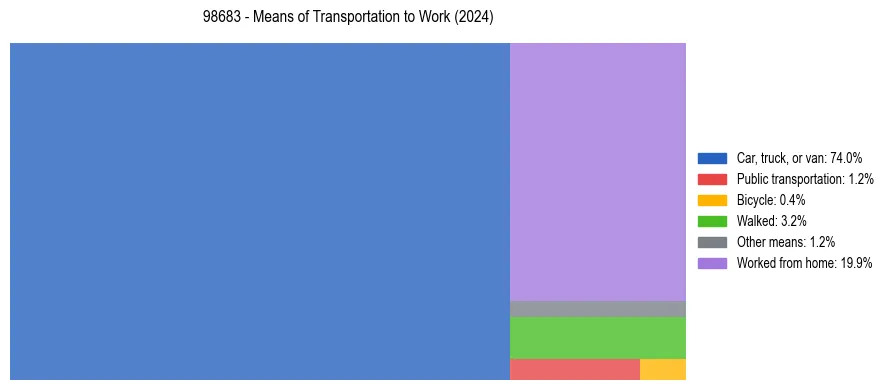 Commute modes in US ZIP Code 98683