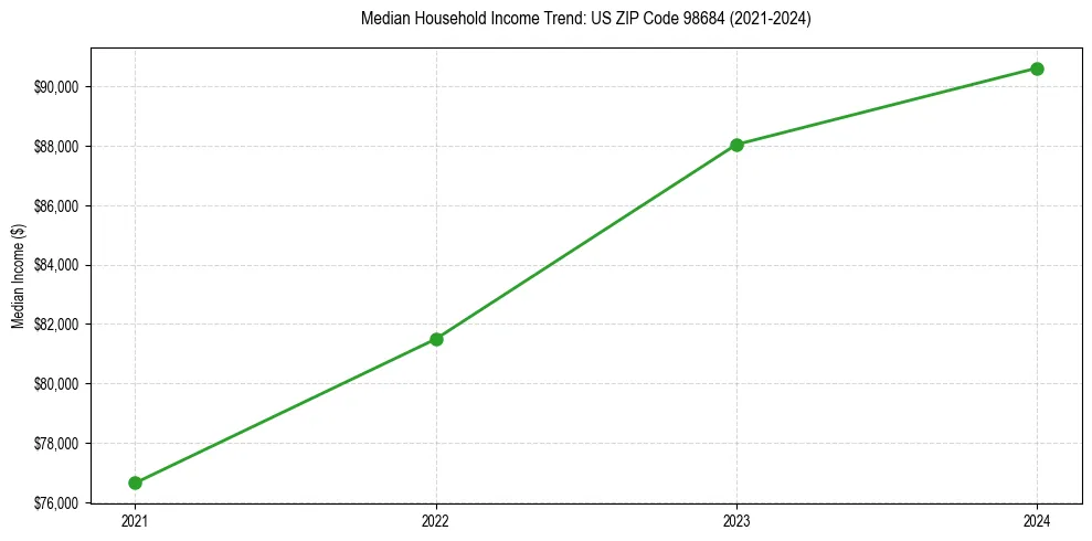 Income trend for 