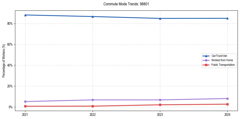 Transportation trends in US ZIP Code 98801