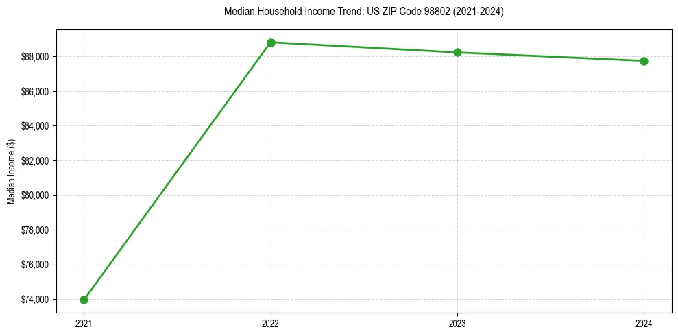 Income trend for 