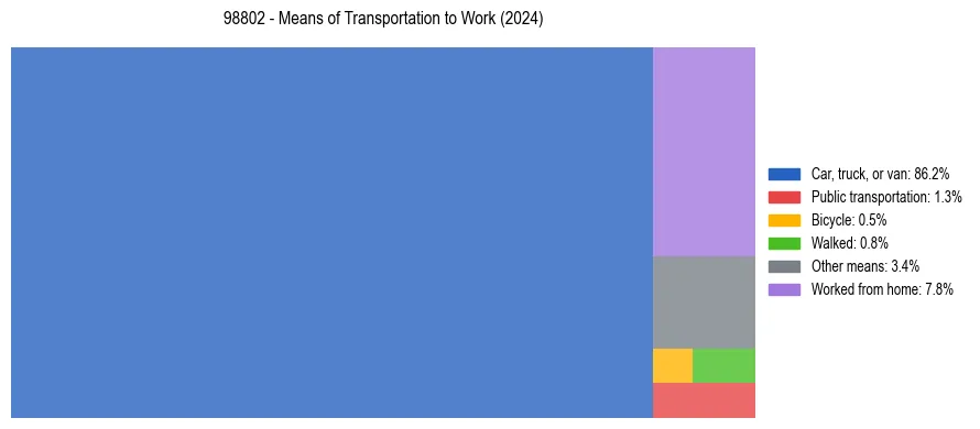 Commute modes in US ZIP Code 98802