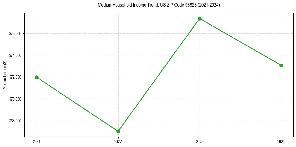 Income trend for 