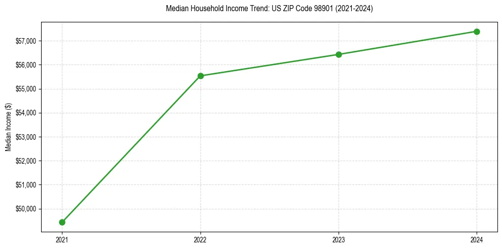 Income trend for 