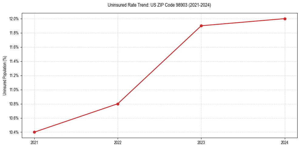 Uninsured trend chart for US ZIP Code 98903