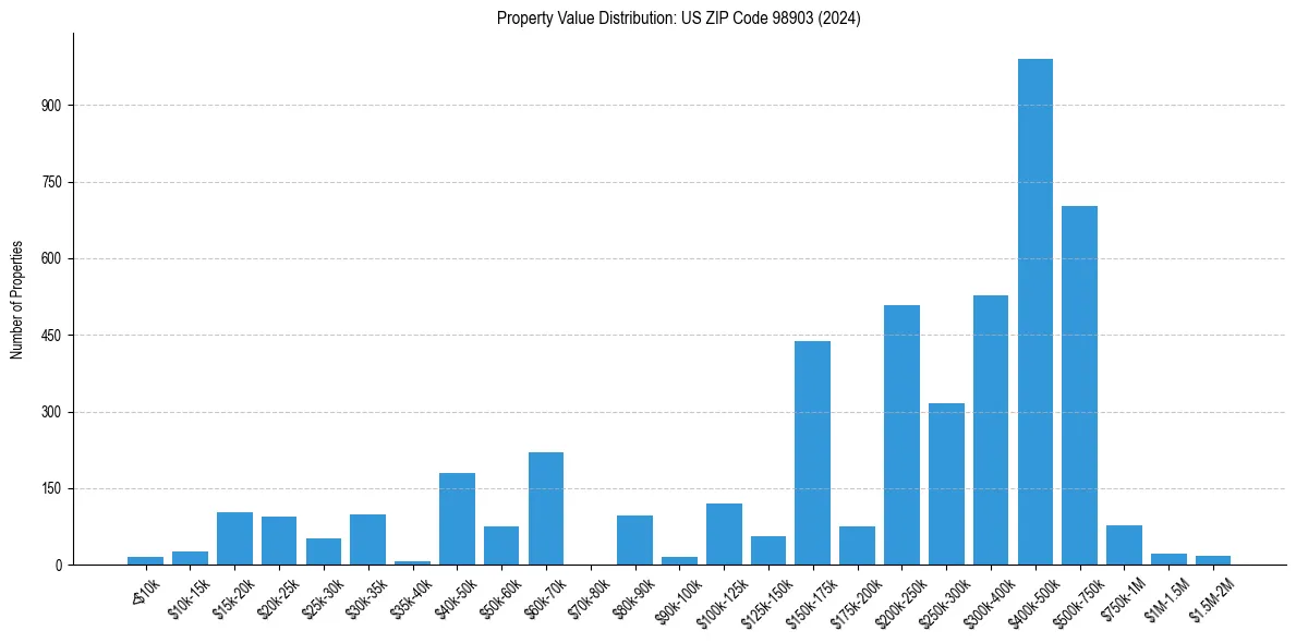 Value Distribution for 