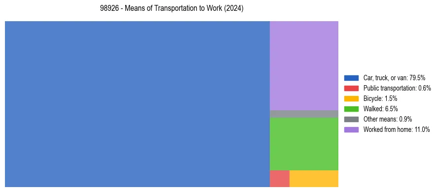 Commute modes in US ZIP Code 98926