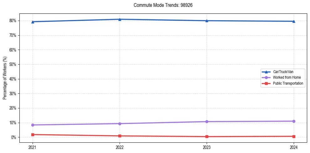 Transportation trends in US ZIP Code 98926