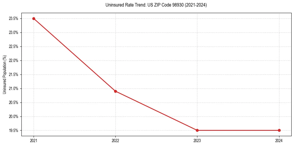 Uninsured trend chart for US ZIP Code 98930