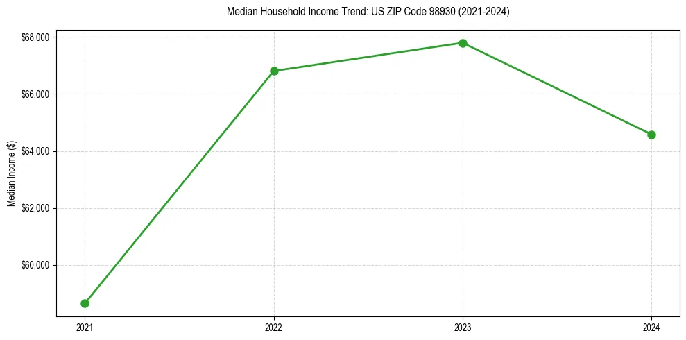 Income trend for 