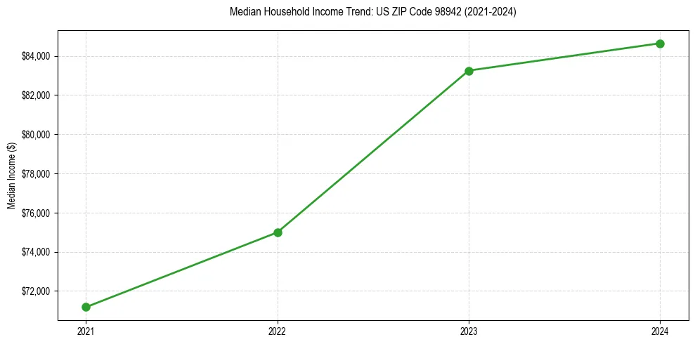 Income trend for 