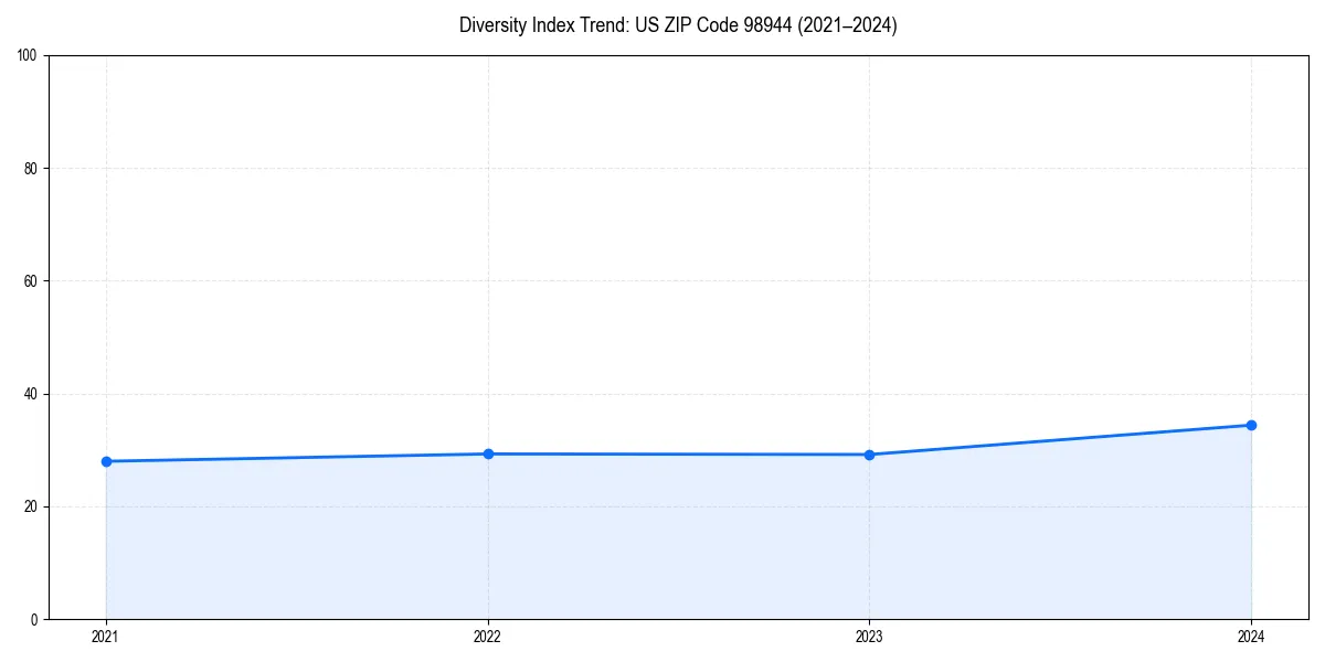 Line chart showing diversity index trends for 
