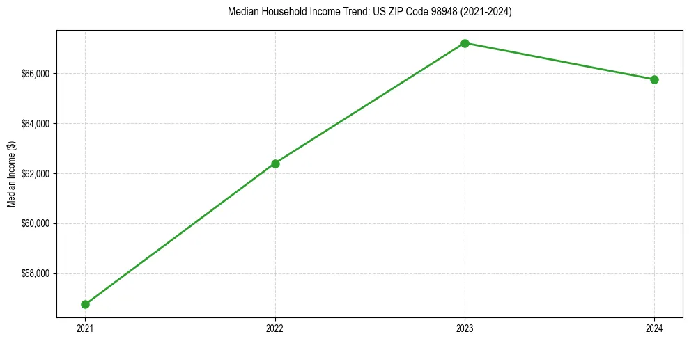 Income trend for 