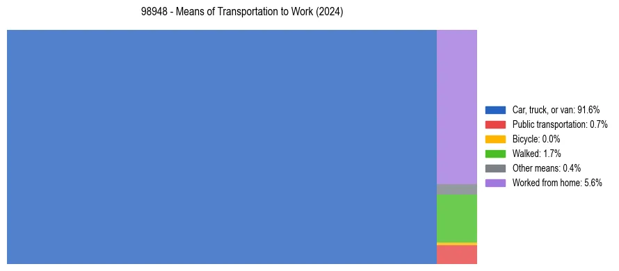 Commute modes in US ZIP Code 98948