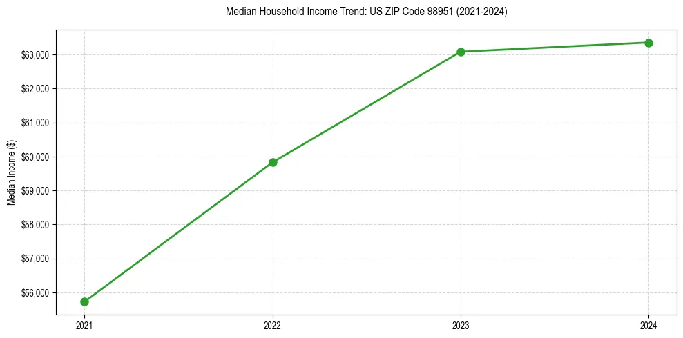 Income trend for 