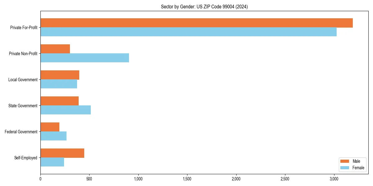 Employment sector breakdown by gender in 