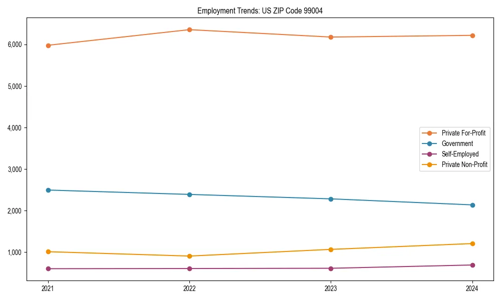 Long-term employment trends in 