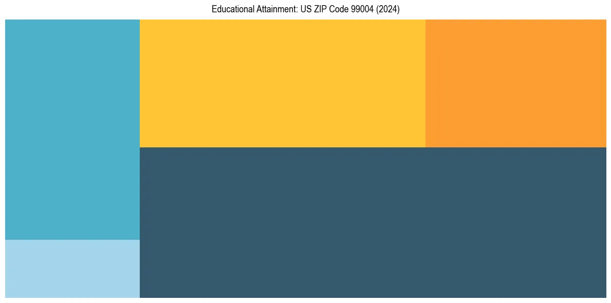 Education Treemap for  in 2024
