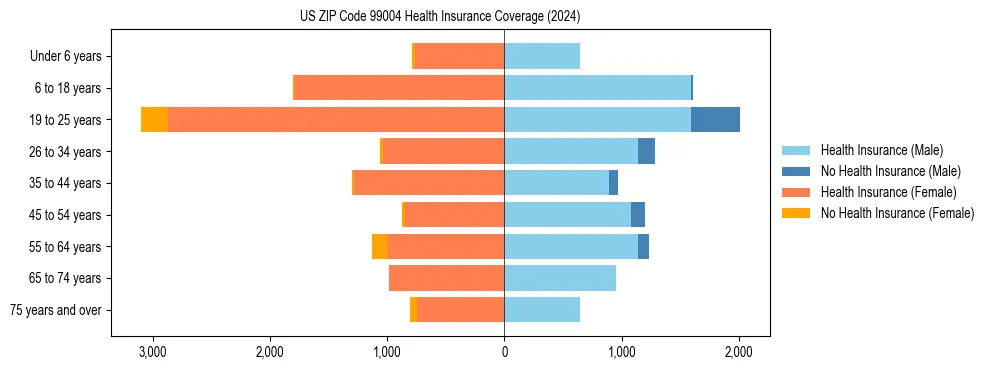Health insurance pyramid for US ZIP Code 99004