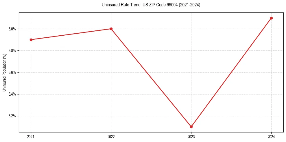 Uninsured trend chart for US ZIP Code 99004