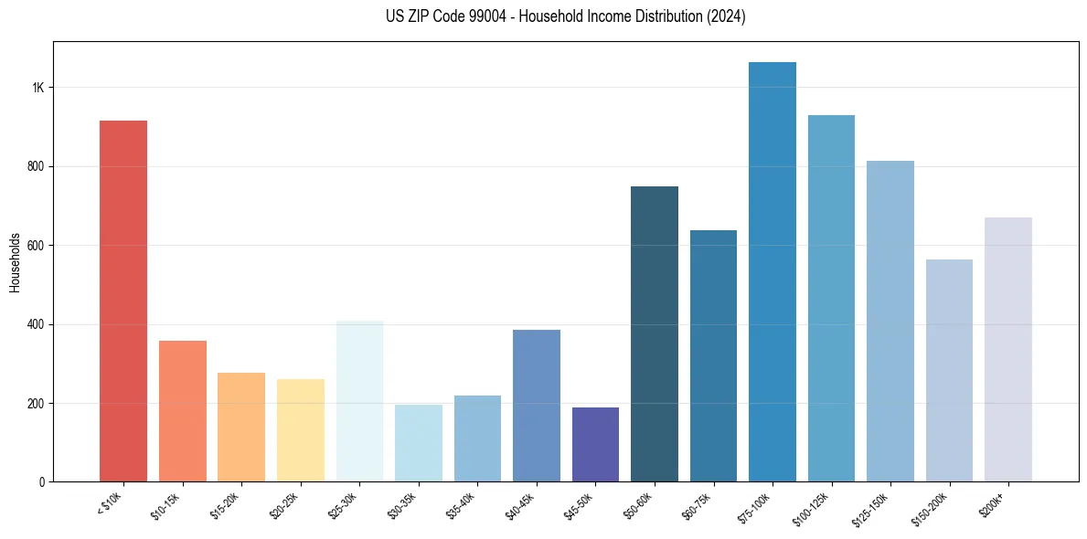 Income Distribution for 