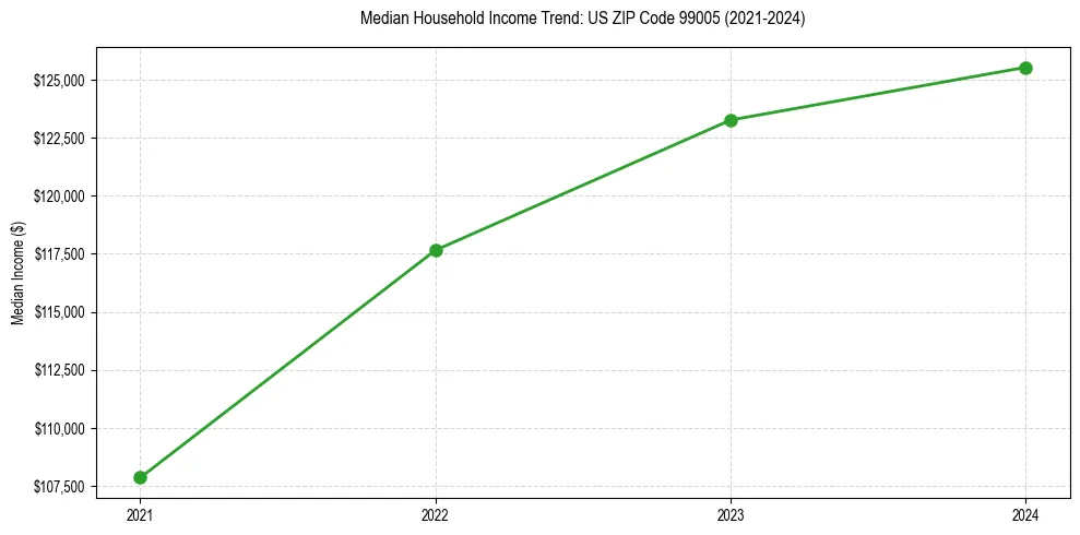 Income trend for 