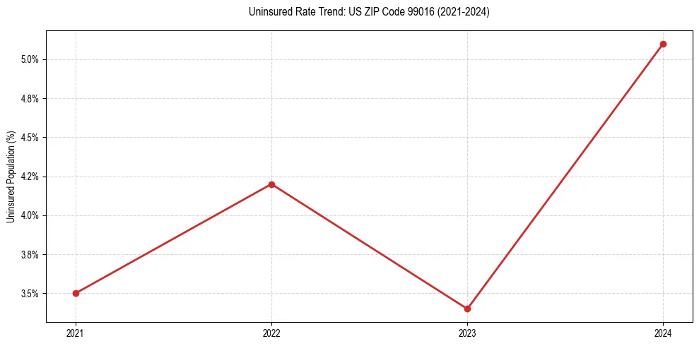 Uninsured trend chart for US ZIP Code 99016