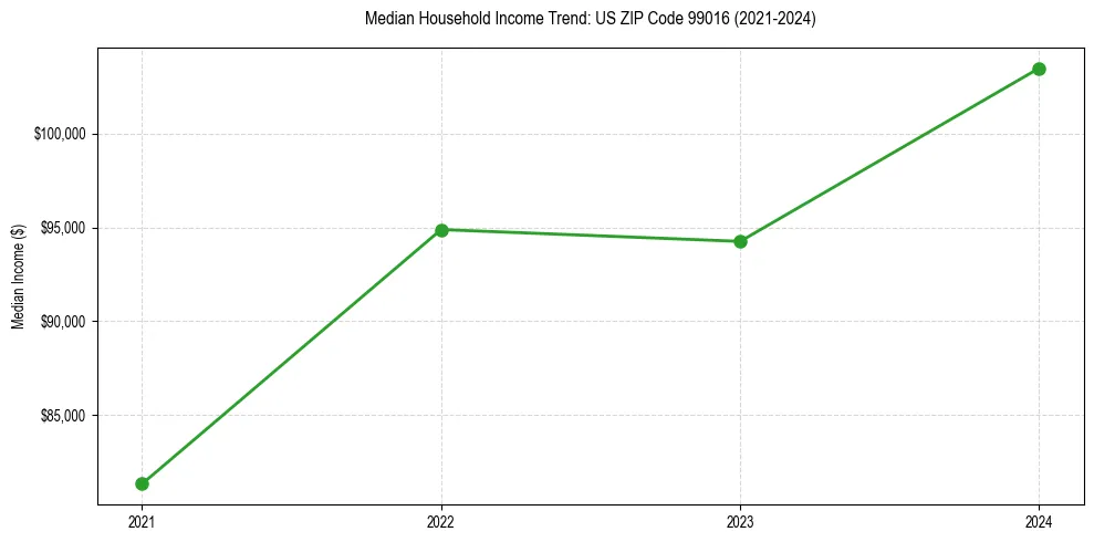 Income trend for 