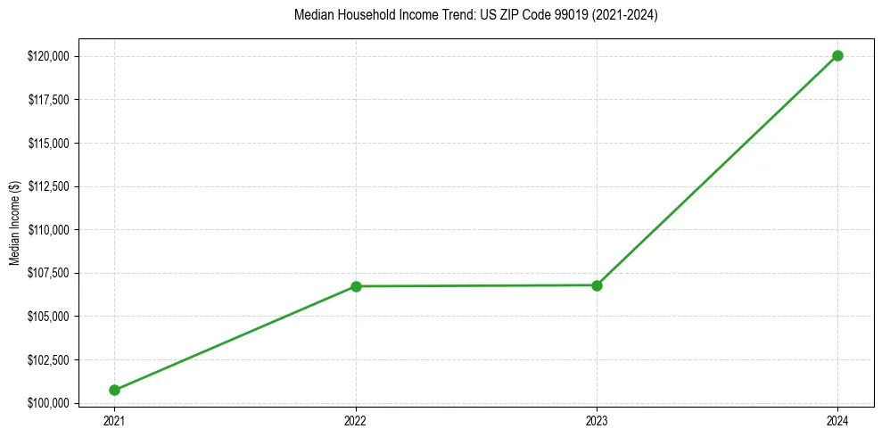 Income trend for 