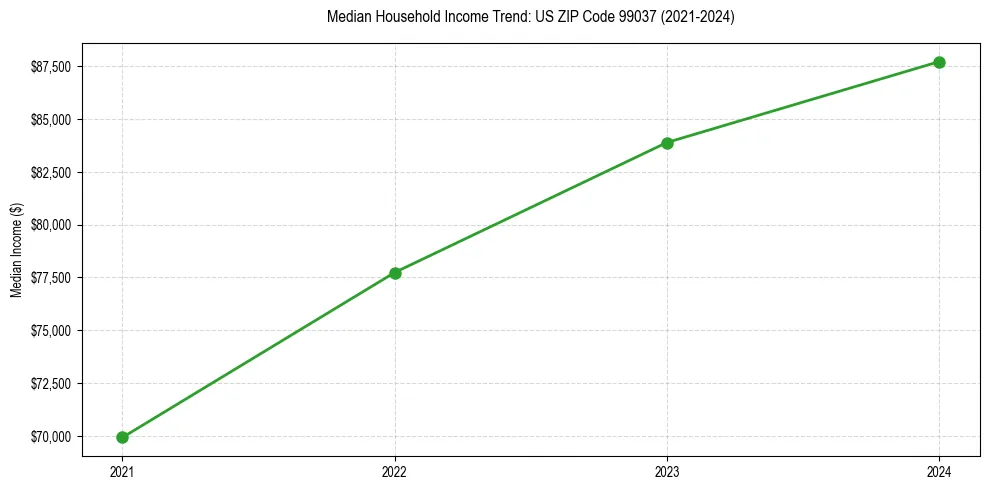 Income trend for 
