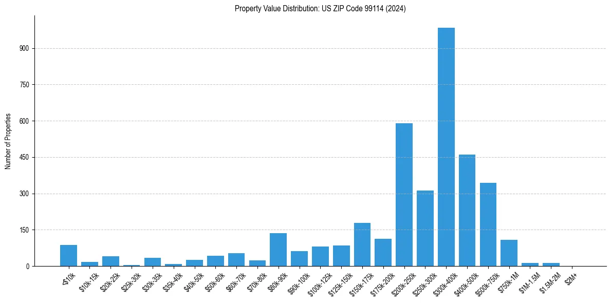 Value Distribution for 