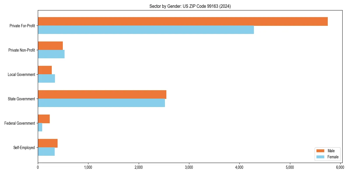Employment sector breakdown by gender in 