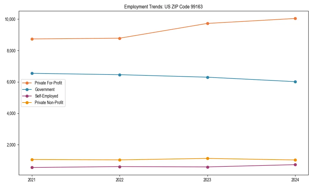 Long-term employment trends in 